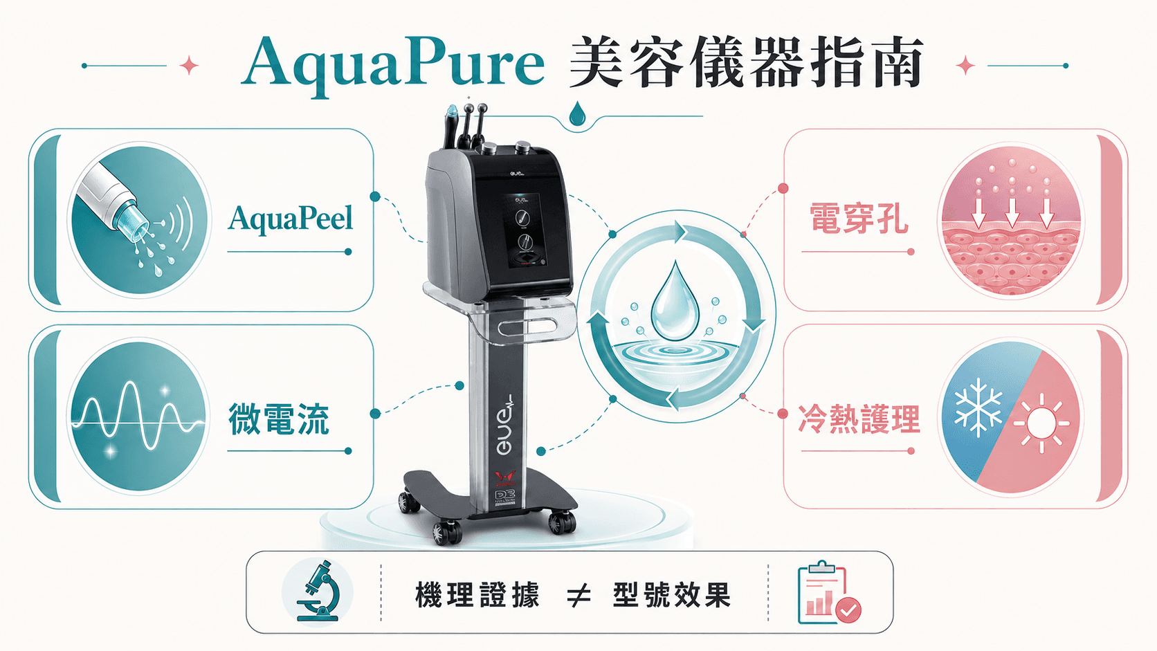 AquaPure 美容儀器完整指南|AquaPeel、水磨煥膚、電穿孔、微電流與美容院引入評估
