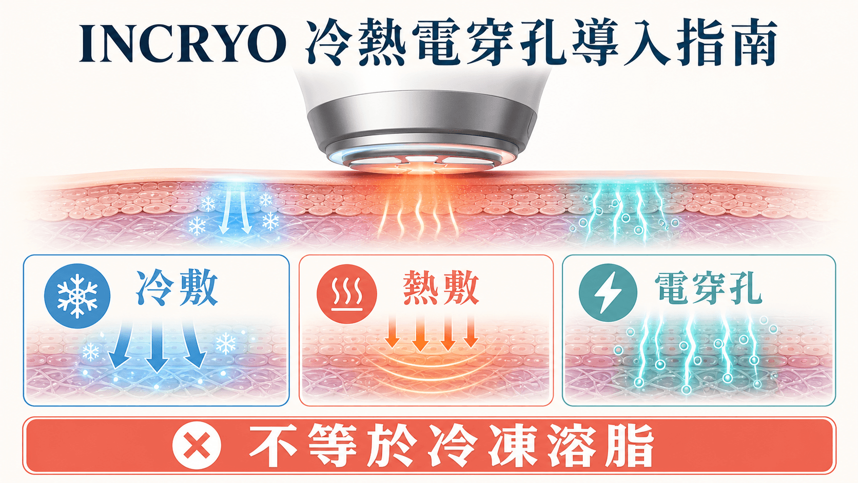 INCRYO冷熱電穿孔導入美容儀買機指南|原理、成本及與冷凍溶脂分別