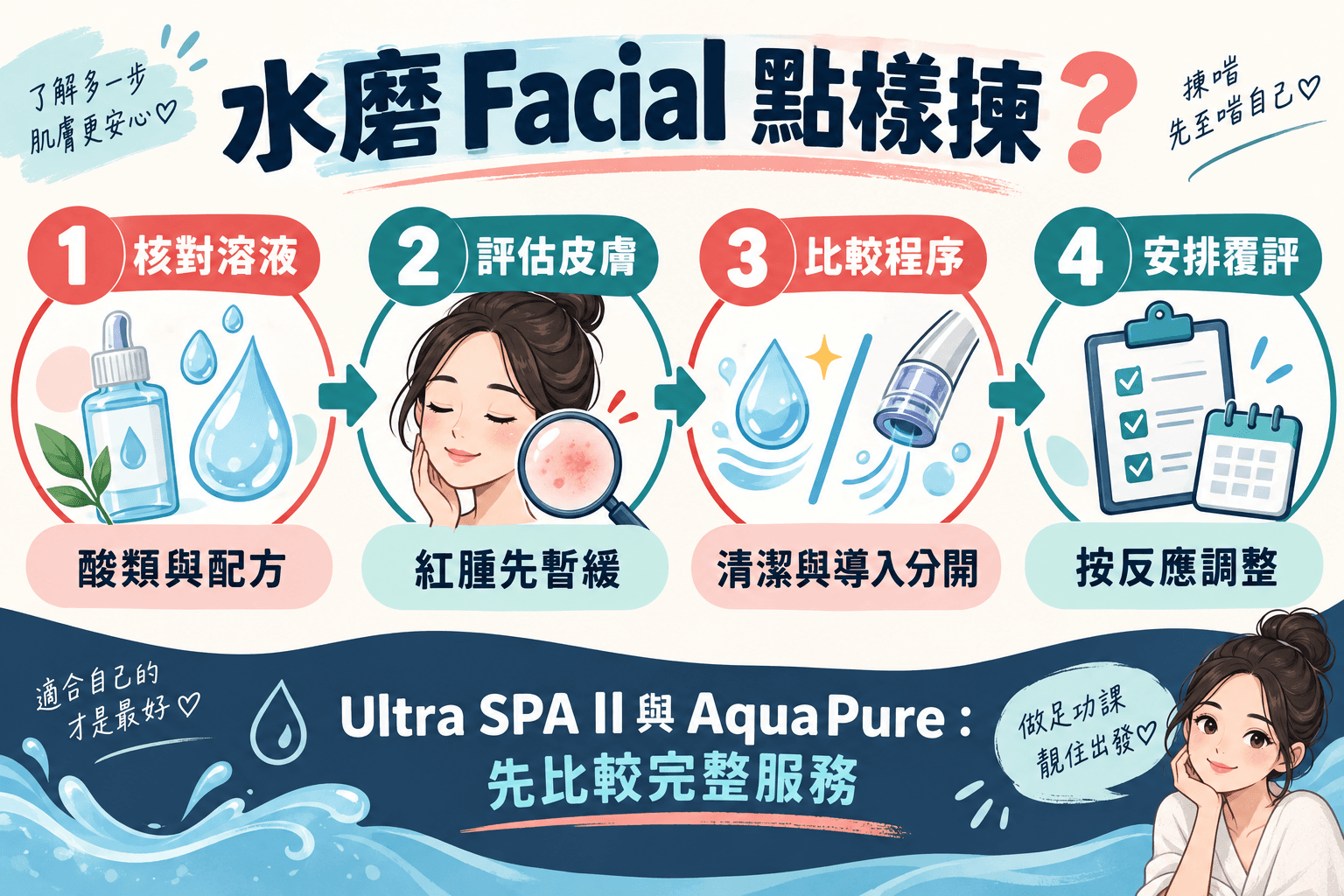 Ultra SPA II與AquaPure怎樣揀?水磨Facial、溶液與採購比較